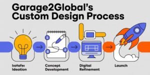 Garage2Global’s Custom Design Process